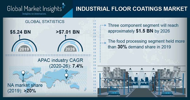 Industrial Floor Coatings Market Outlook